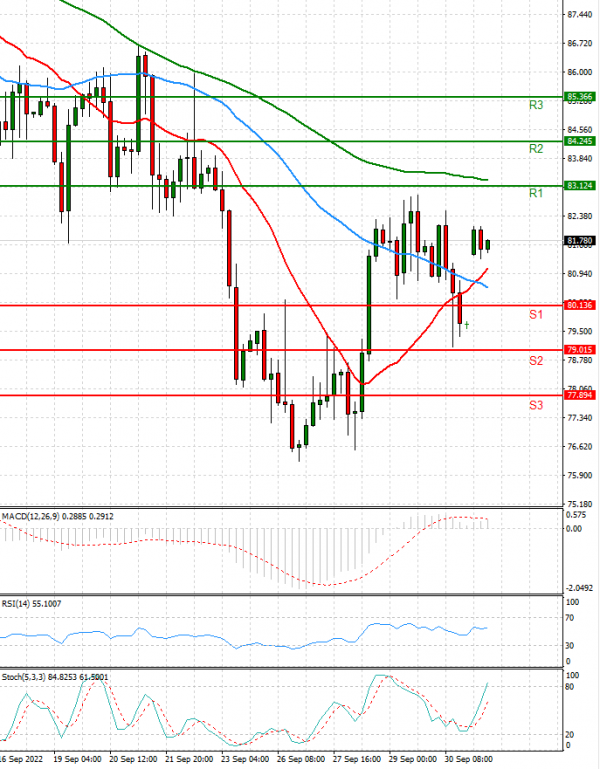 Crude Oil Analysis Technical analysis 03/10/2022
